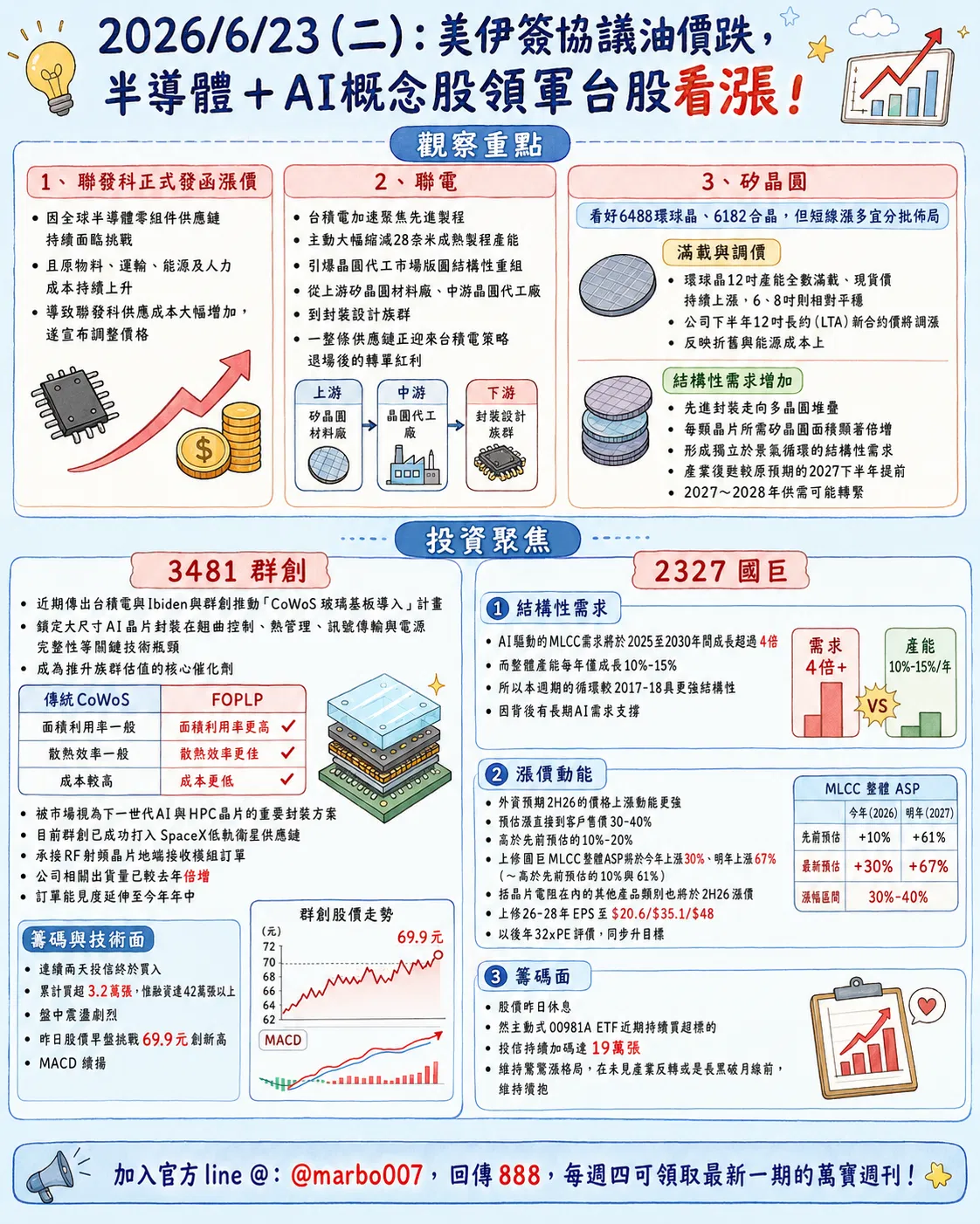 2026/6/23 (二)：美伊簽協議油價跌，半導體＋AI概念股領軍台股看漲！