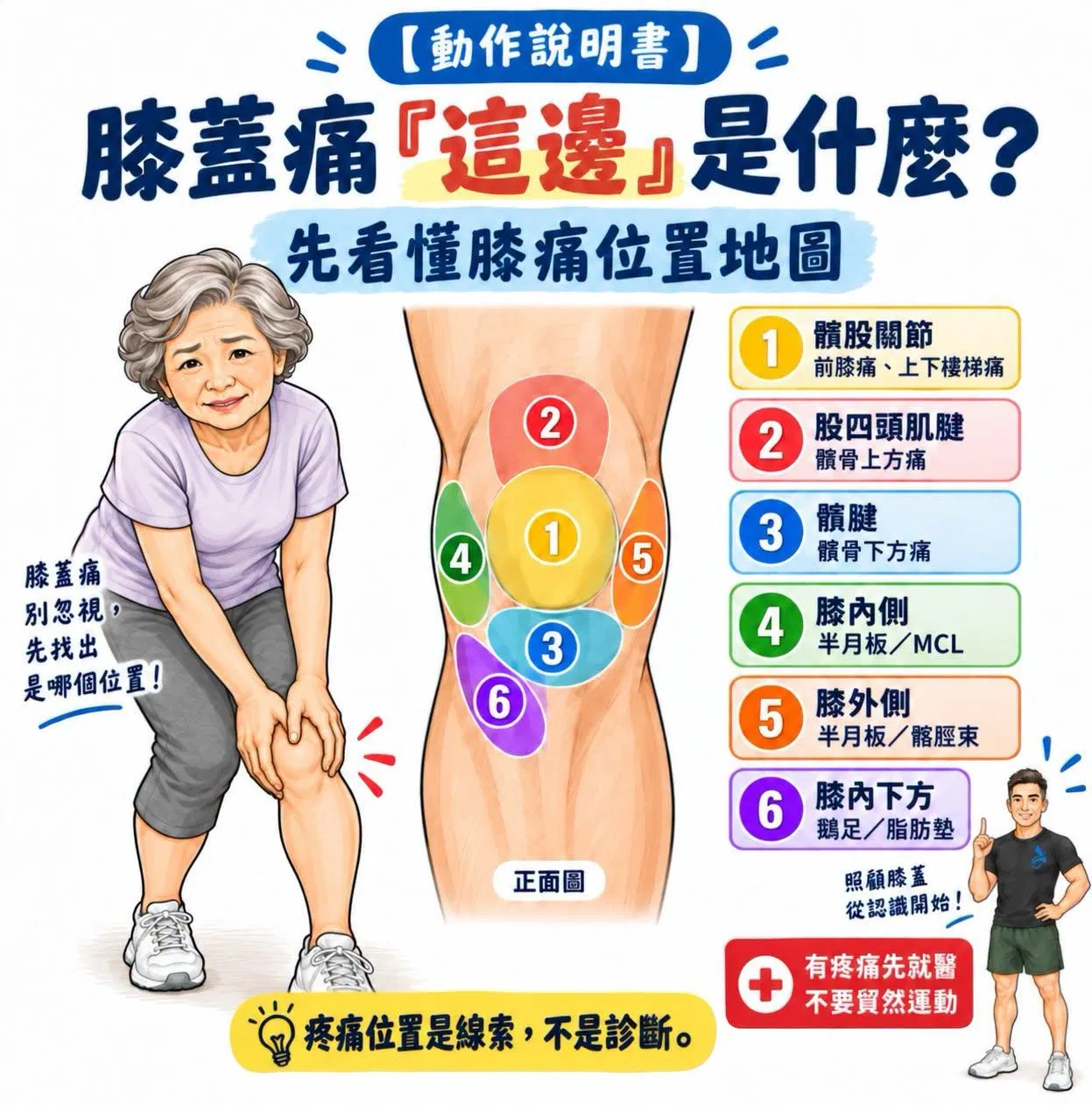 【動作說明書】膝蓋痛「這邊」到底是什麼問題？先學會看懂膝痛的位置地圖 ​