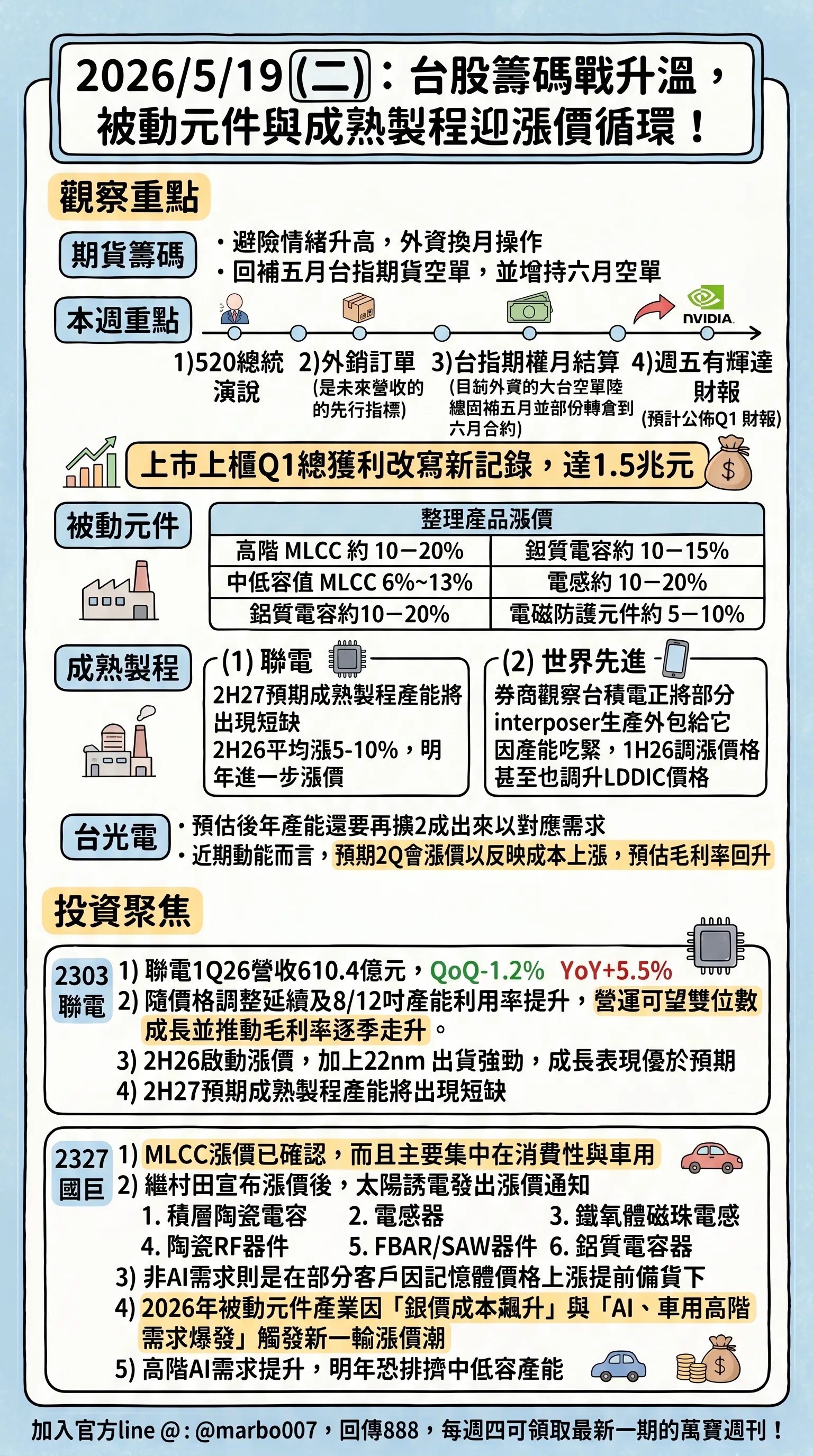 2026/5/19 (二)：台股籌碼戰升溫，被動元件與成熟製程迎漲價循環！