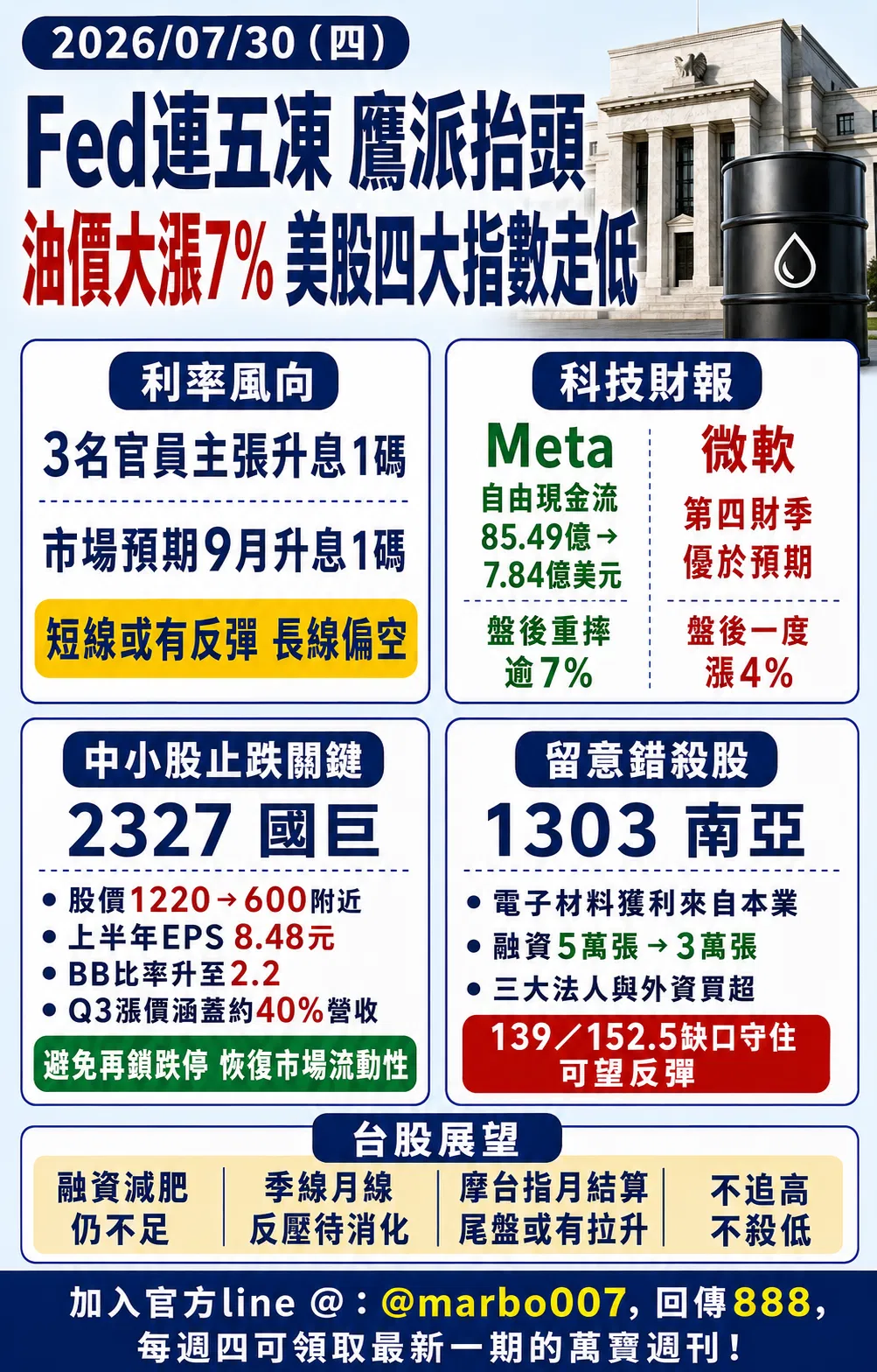 2026/07/30（四）: 聯準會鷹派抬頭油價大漲，美股承壓，國巨成台股止跌關鍵