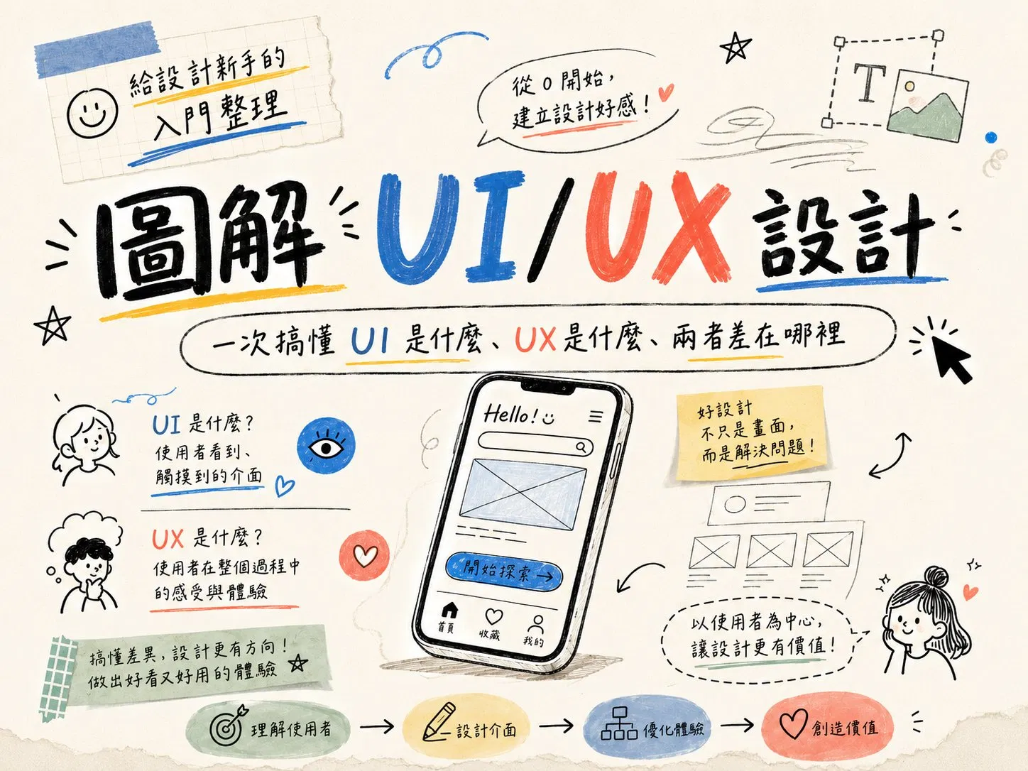 認識 UI/UX 設計:從定義、工作流到入門路徑的完整指南
