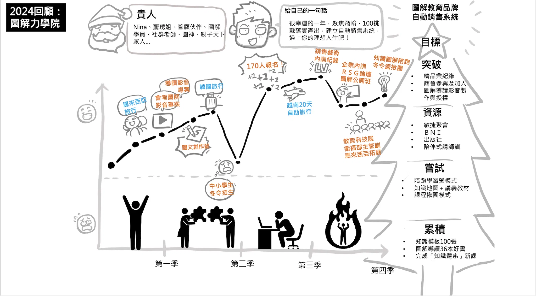 ✏️沒有持續記錄＋目標復盤的回顧，真的只是心得分享..