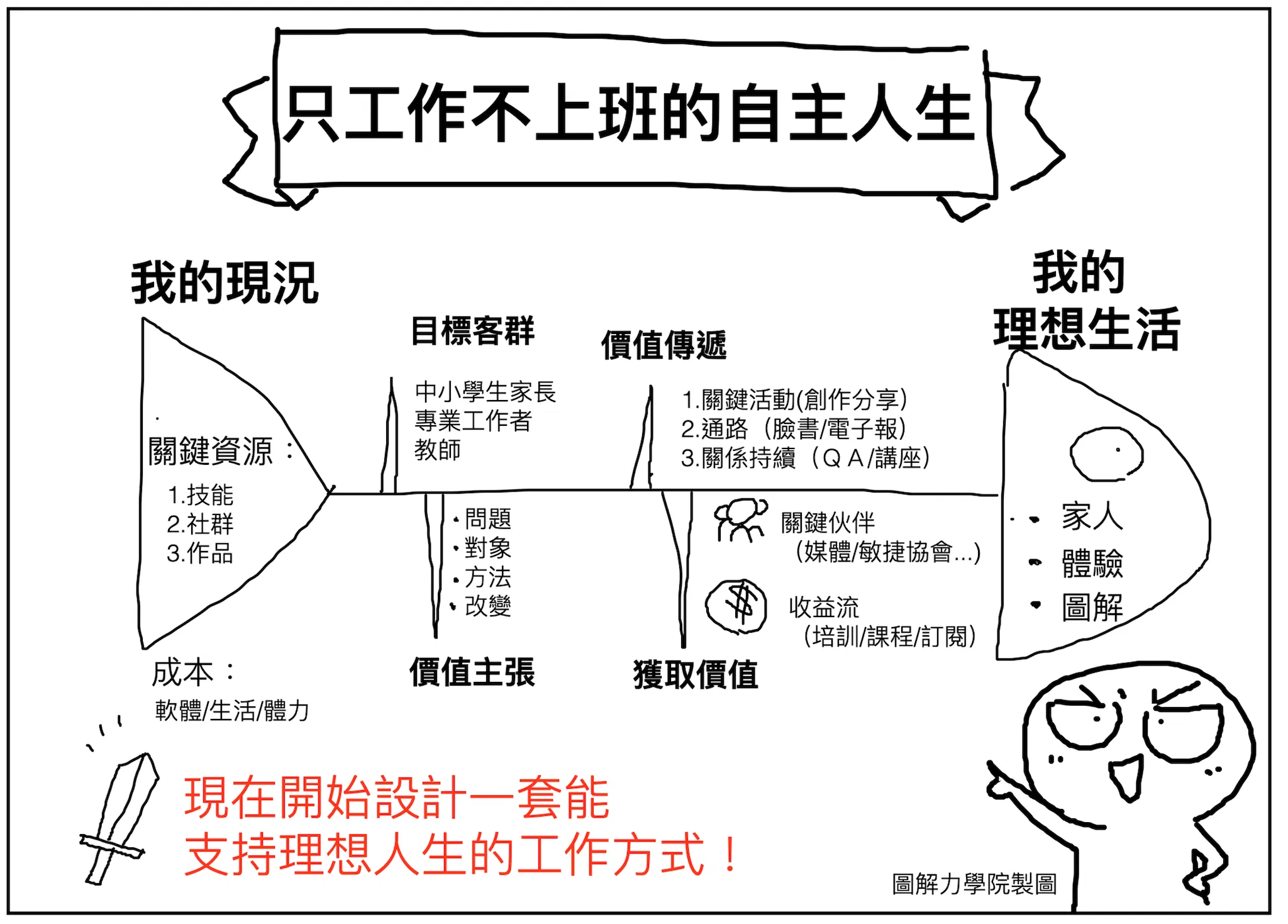 工作了十幾年，為什麼有些人愈來愈自由，有些人卻只能一直上班？