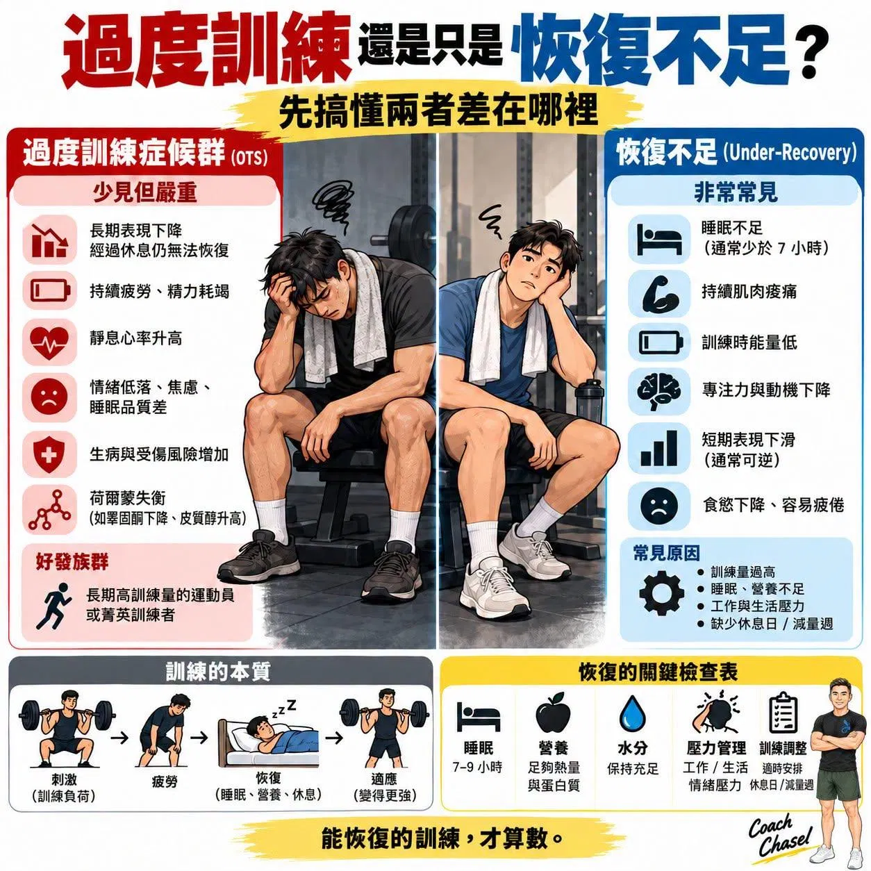 【動作說明書】你是真的「過度訓練」，還是只是「恢復不足」？先搞懂兩者差在哪裡