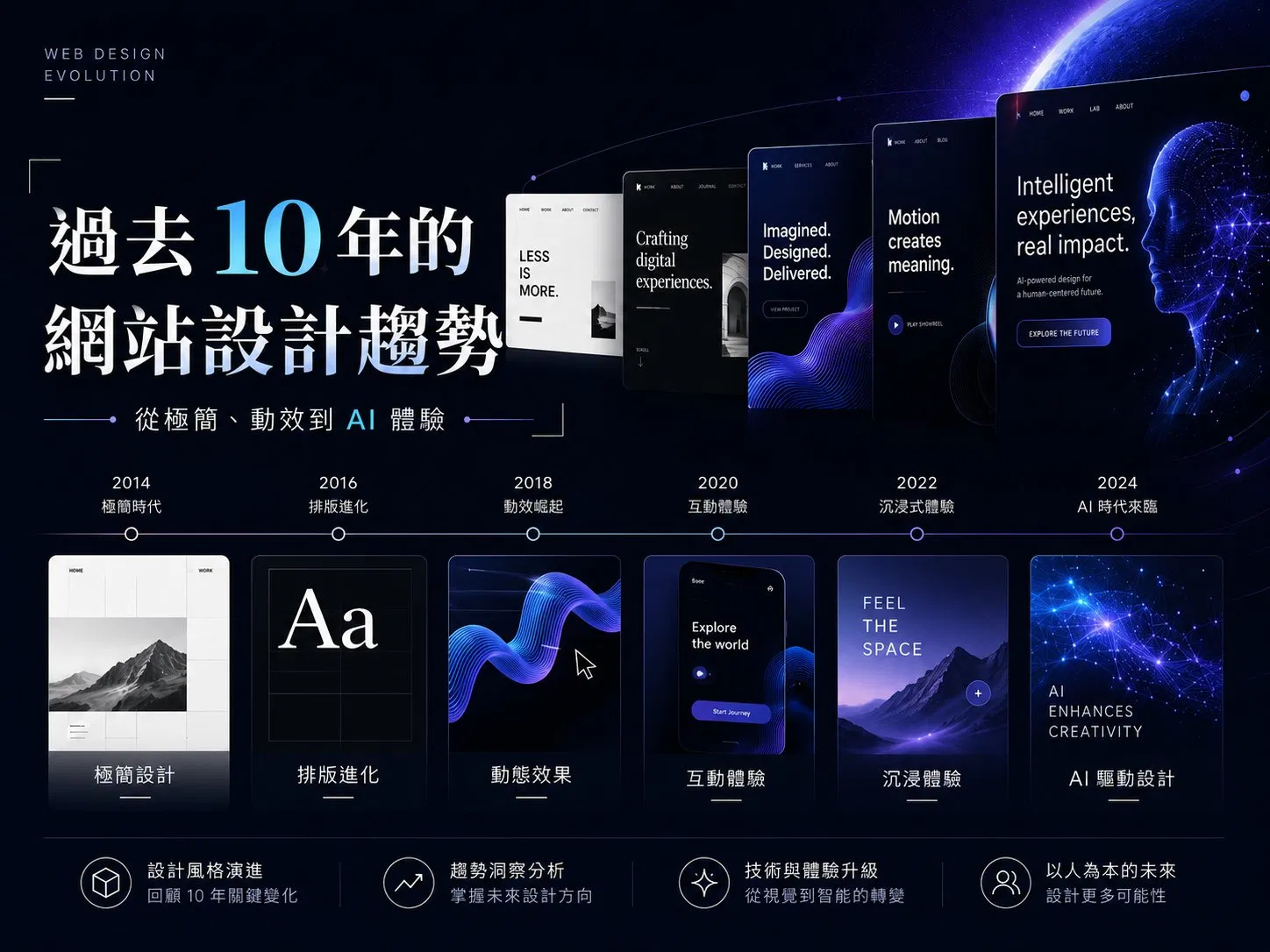 過去十年的網站設計趨勢:從 iOS 7 扁平化,到 Apple Liquid Glass