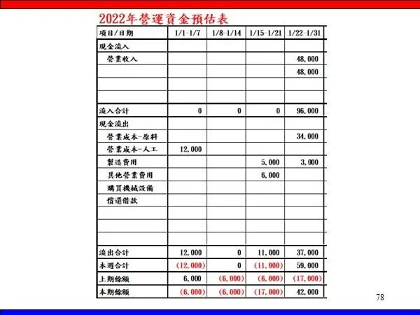 企業經營重要的表之一-營運資金預估表