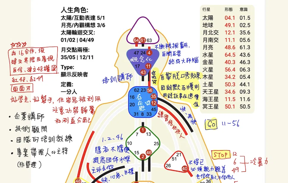 幸運指南》高階人類圖分析｜收費 6980｜2小時