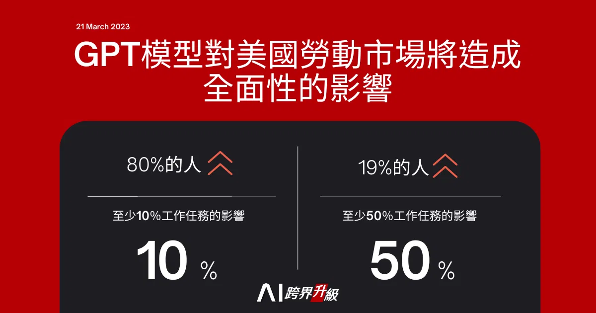 GPT模型對美國勞動市場的潛在影響：80%的工人將受到至少10%工作任務的影響