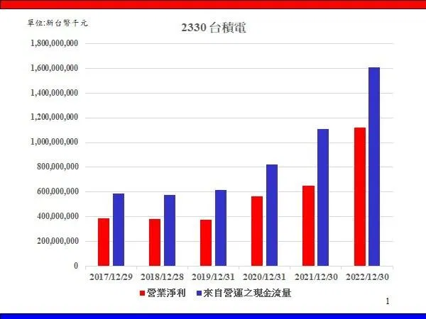 有將賺到的錢收到嗎？