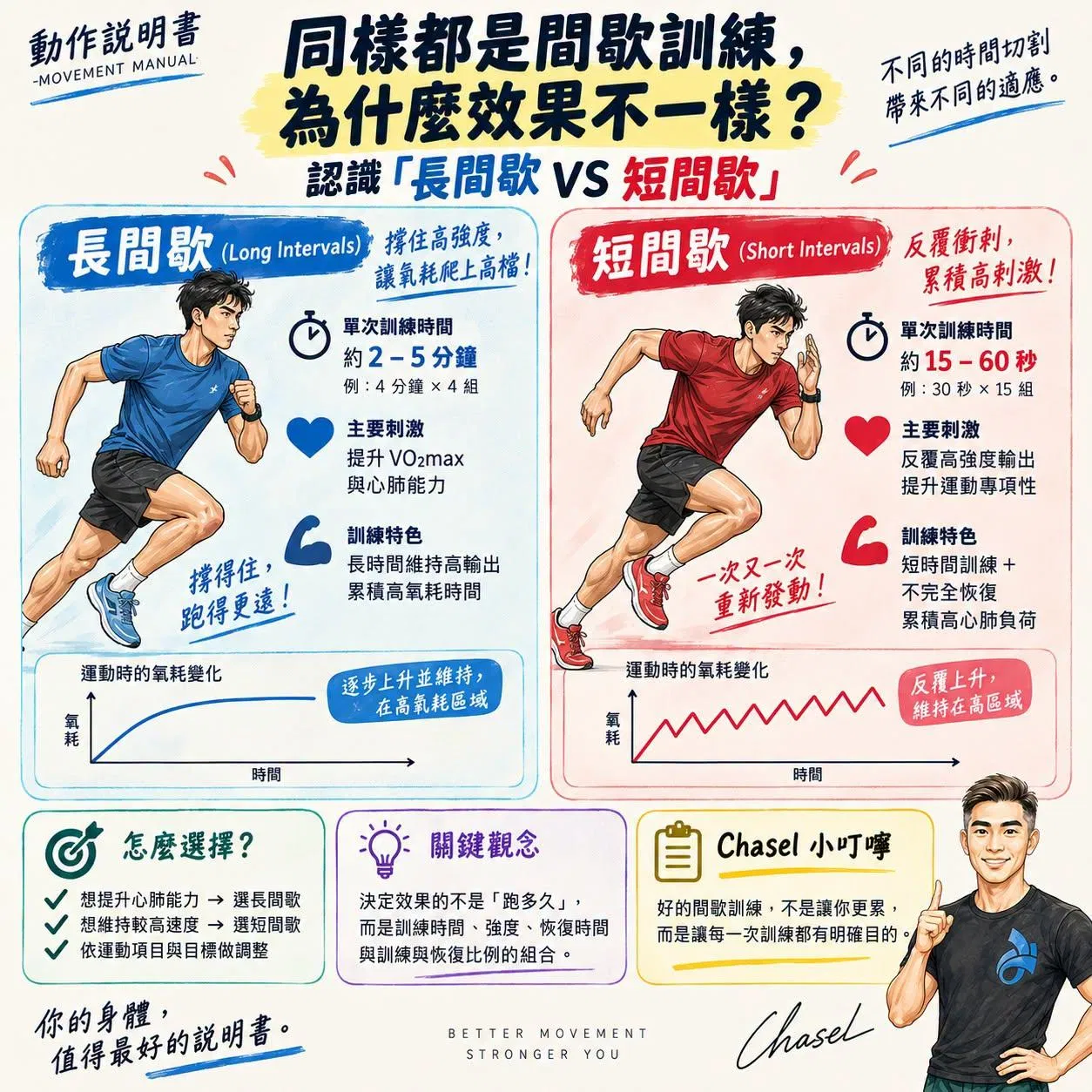 【動作說明書】認識「長間歇 VS 短間歇」