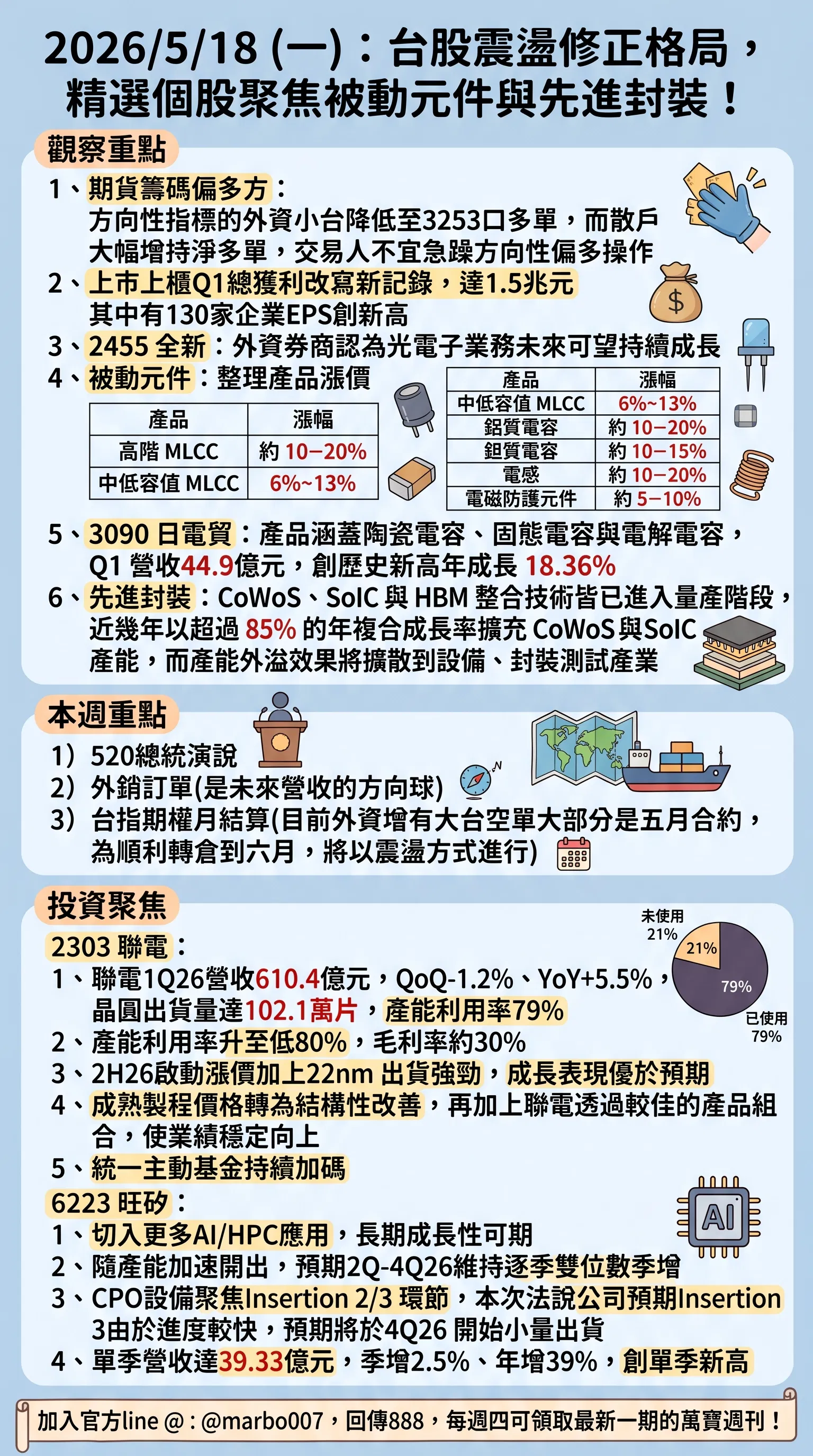 2026/5/18 (一)：台股震盪修正格局，精選個股聚焦被動元件與先進封裝！