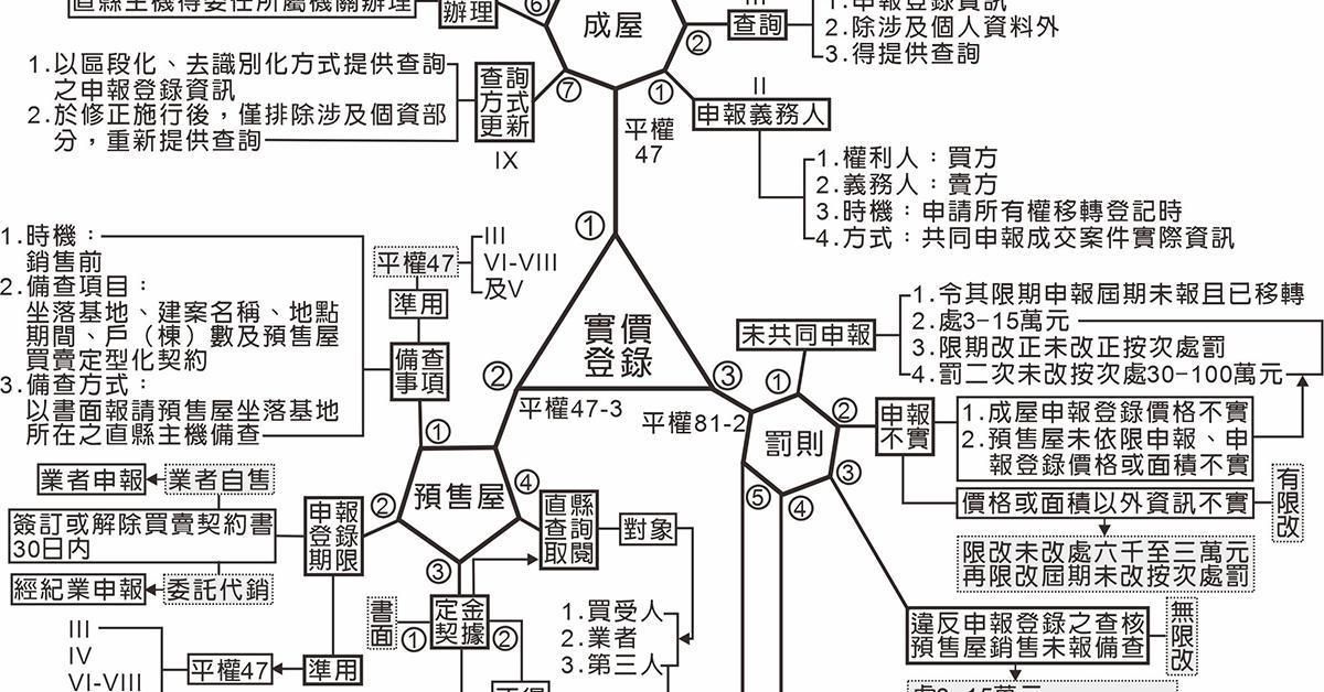 116年地政士-土地法規單科(早鳥9折)
