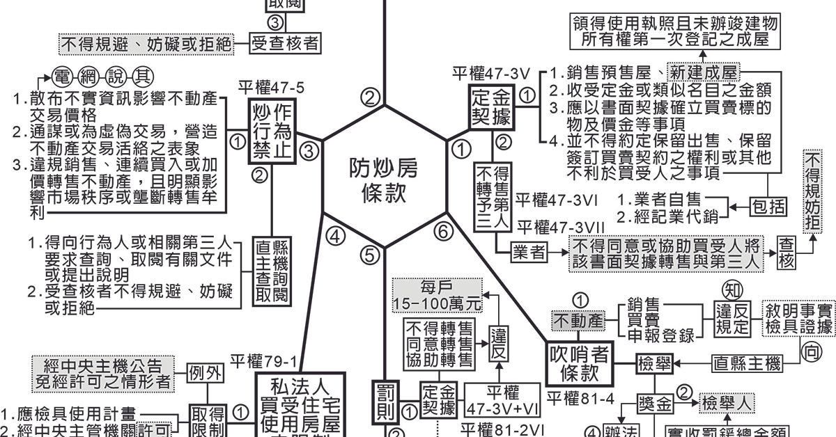 地政士考照重要考點總複習課程