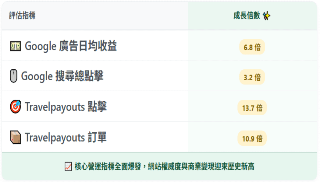 [高階課程]SEO自動化聯盟行銷打造個人IP(包含初階中階課程所有內容)