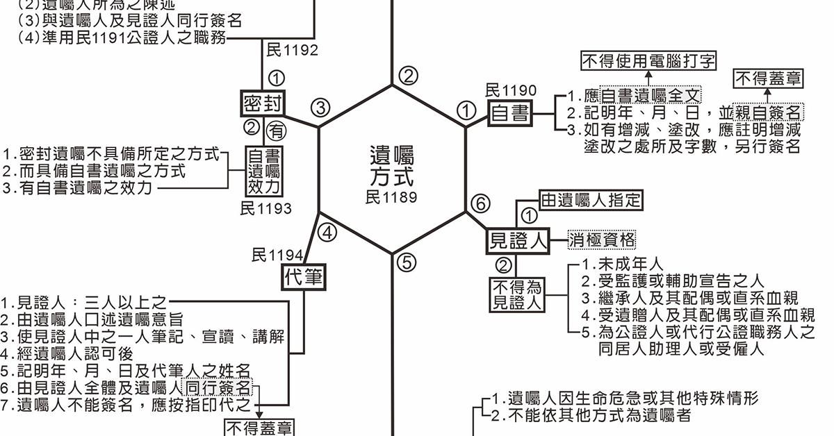 不動產經紀人&地政士考照免費課程