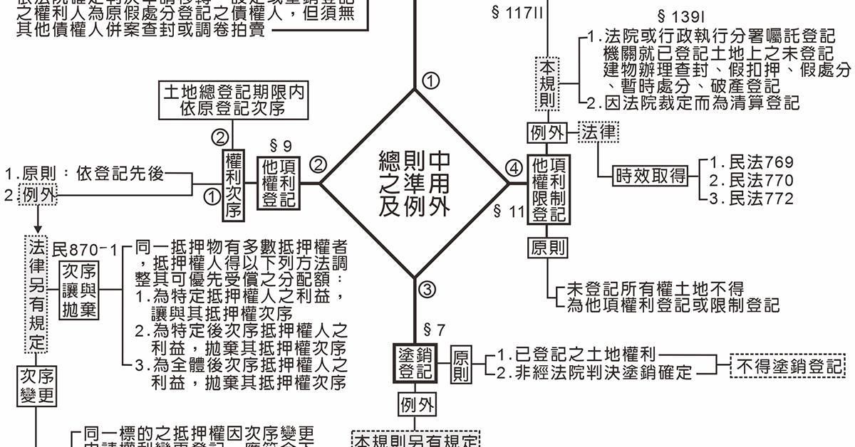 115年地政士-土地登記實務單科(已上架完畢)