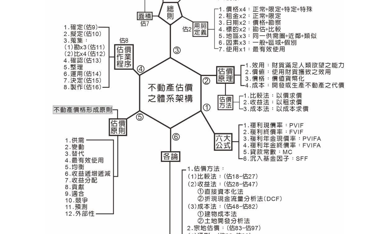 115年不動產經紀人考前衝刺班(8/20前早鳥9折優惠原價3000元只要2700元)