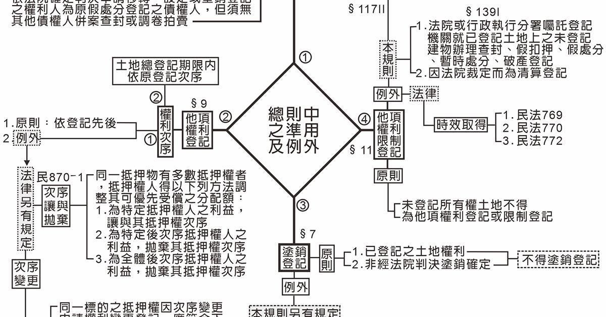 116地政士-土地登記實務單科(早鳥9折)
