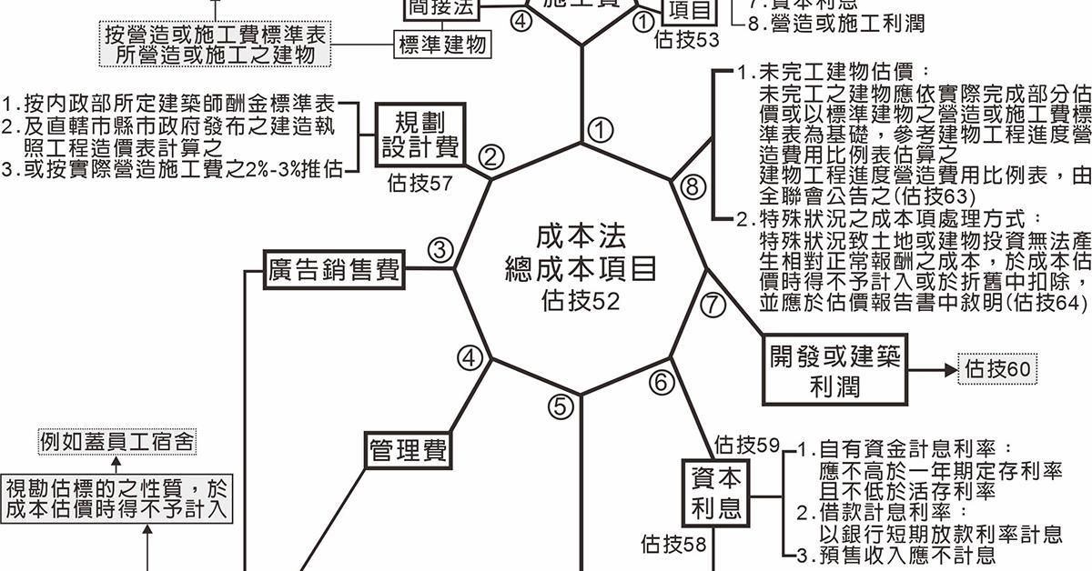 115年不動產經紀人-不動產估價概要單科