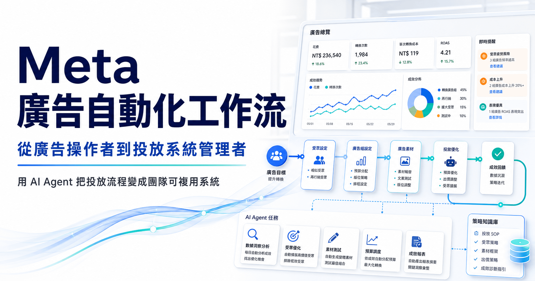 Meta 廣告自動化工作流