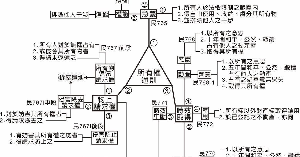 116年地政士-民法與信託法概要單科(早鳥9折)