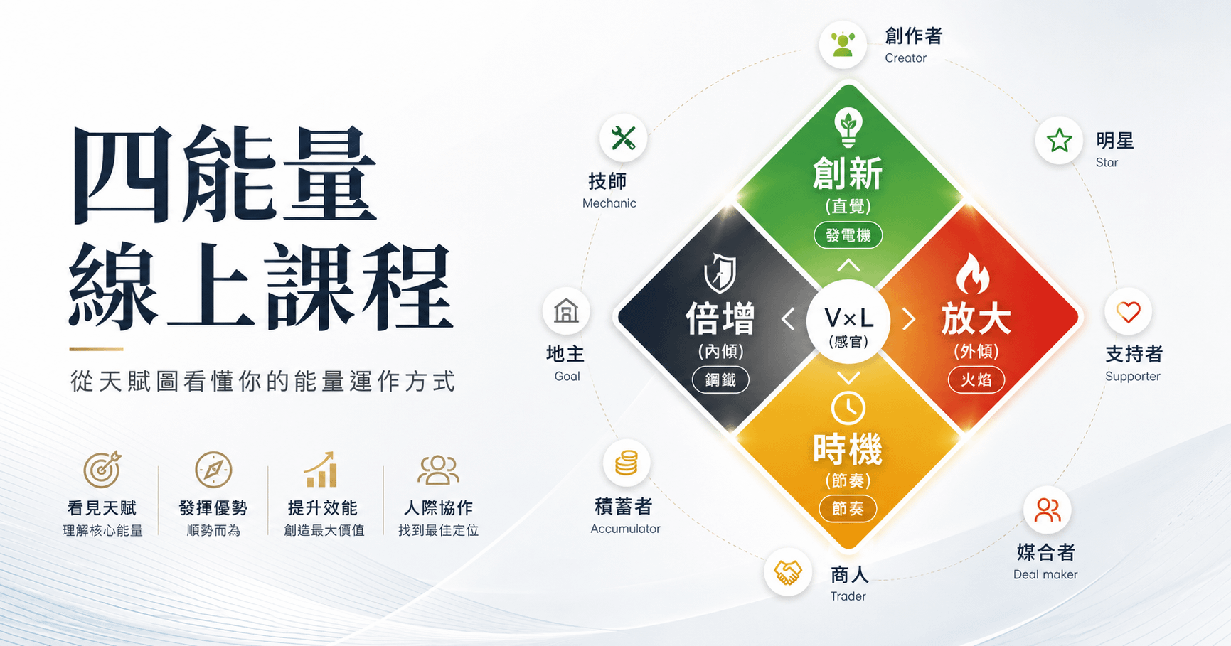 天賦四能量線上課