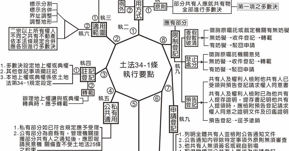 116年地政士全科班