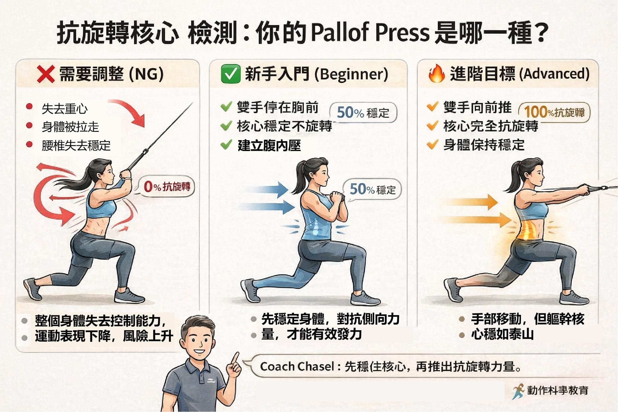 動作說明書：抗旋轉核心訓練
