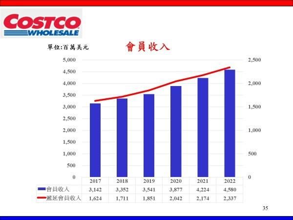 輕鬆學財報COSTCO，看財報說故事 !