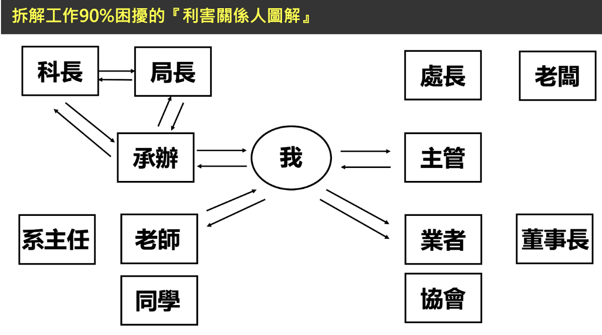 如何用圖解，整理混亂思緒，清楚表達想法？