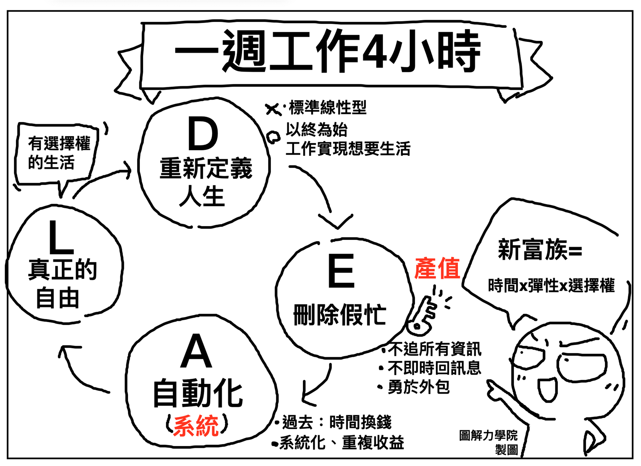 一週工作四小時，不是時間管理，是人生架構重畫