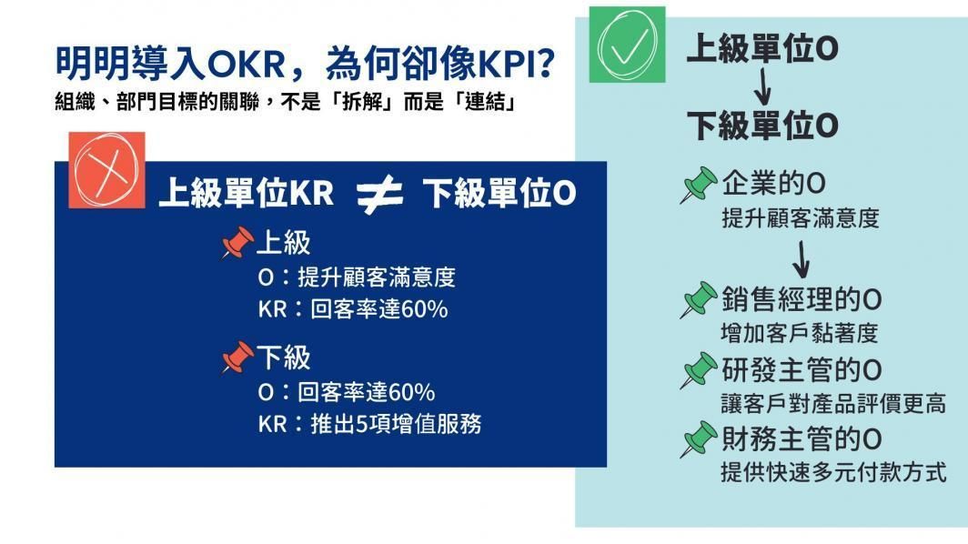 明明導入OKR，為何卻像KPI？組織、部門目標的關聯，不是「拆解」而是「連結」