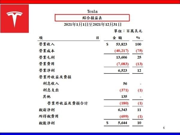 TESLA目標績效毛利率30% 績效目標