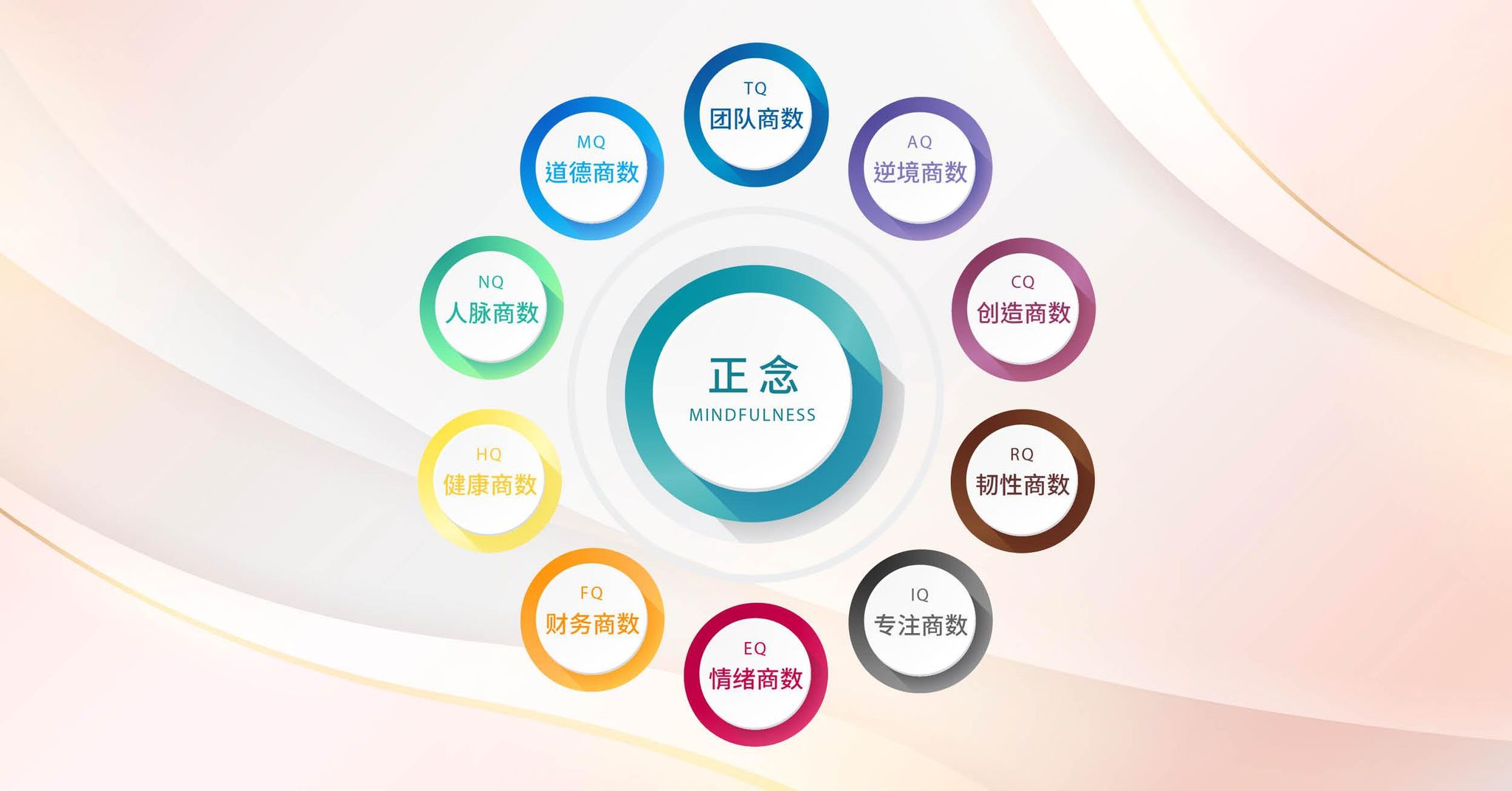 正念能力發展學習圖