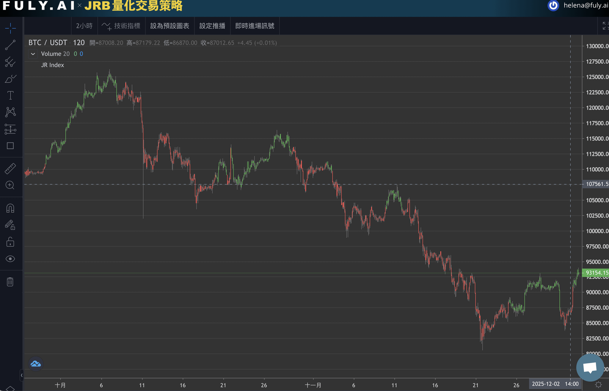 [Bitfinex放貸教學]為什麼比特幣（BTC）下跌，Bitfinex 放貸利率反而上漲？