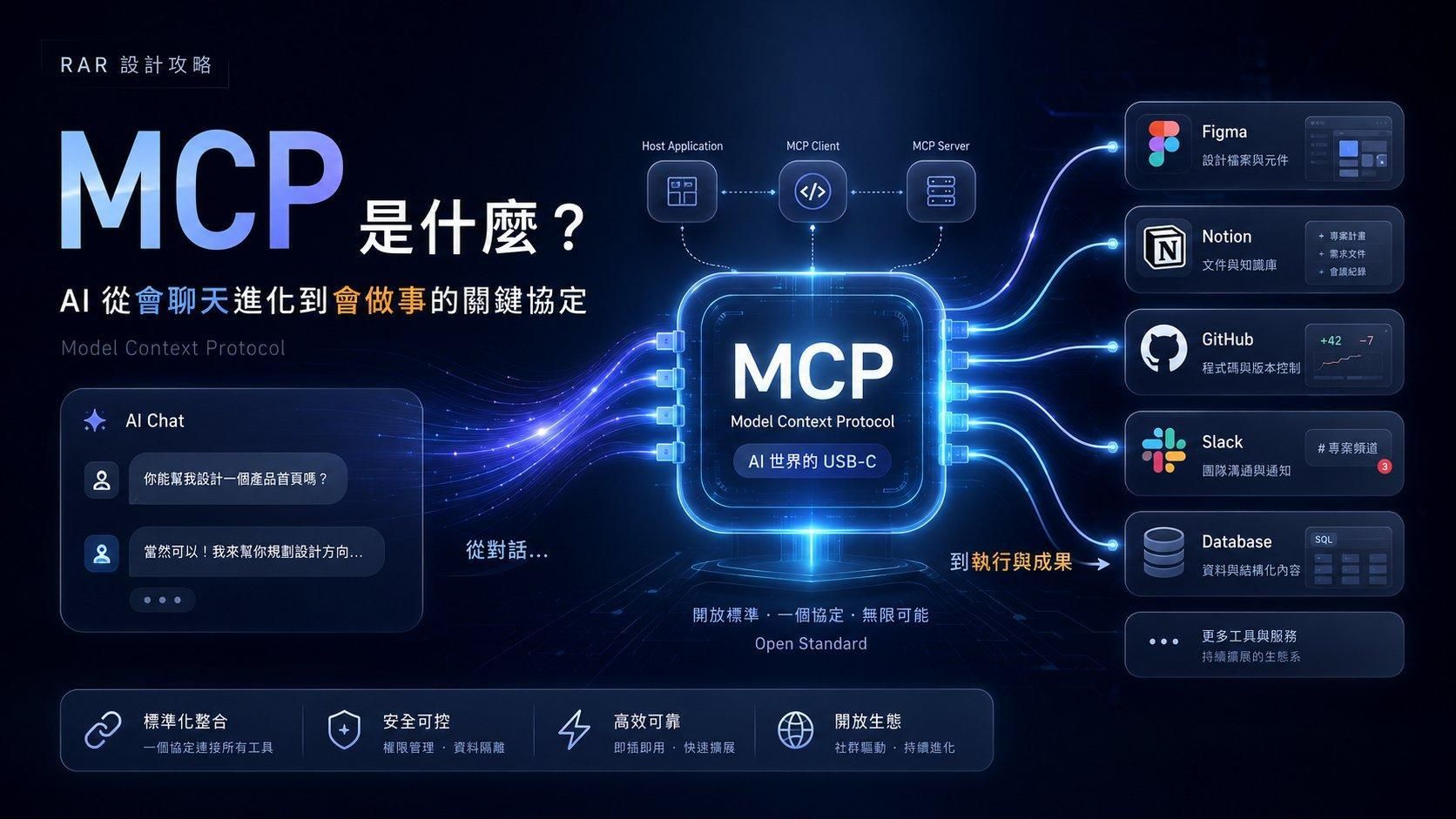 MCP 是什麼?AI 從會聊天進化到會做事的關鍵協定,一篇看懂模型上下文協定