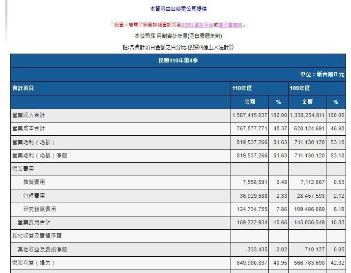 為什麼台積電的財報的淨利潤率竟是下跌其它指標都是上升?