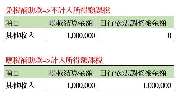 營利事業領取政府補助款,是否應課稅?