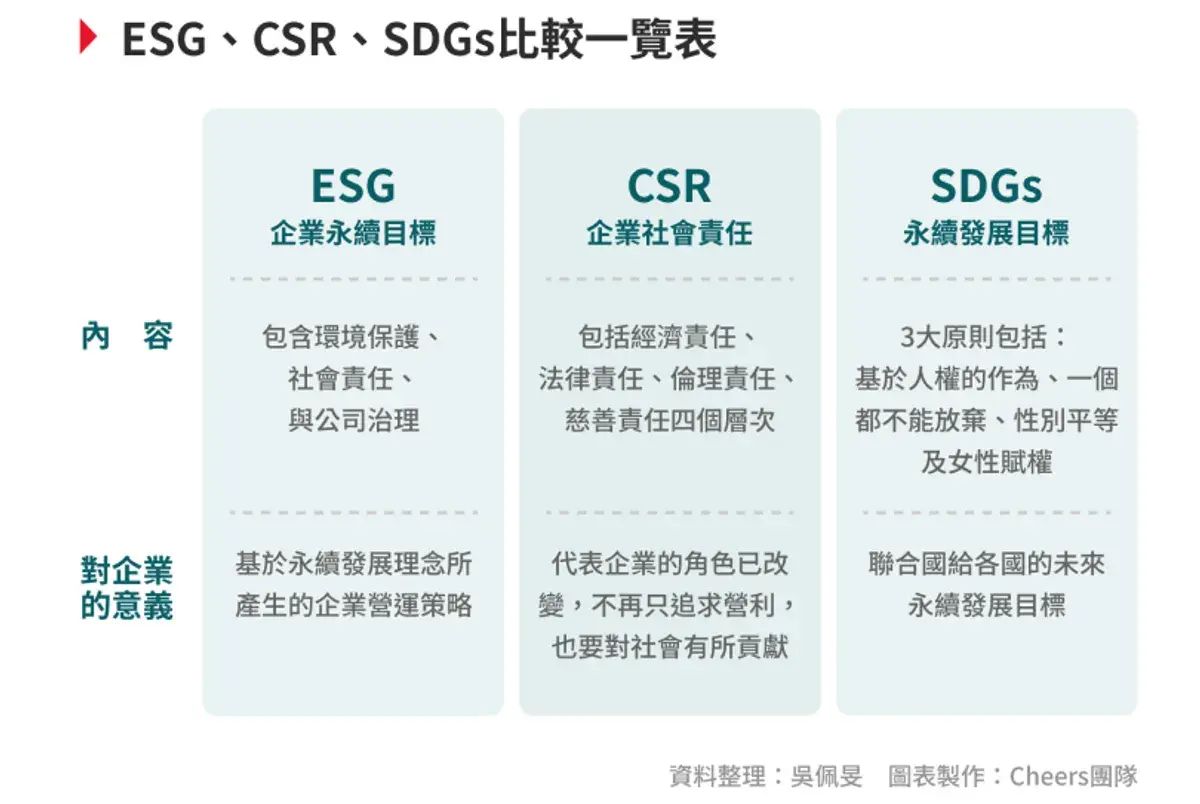 ESG是什麼？與CSR、SDGs差在哪？企業、投資人都該懂的３個關鍵字