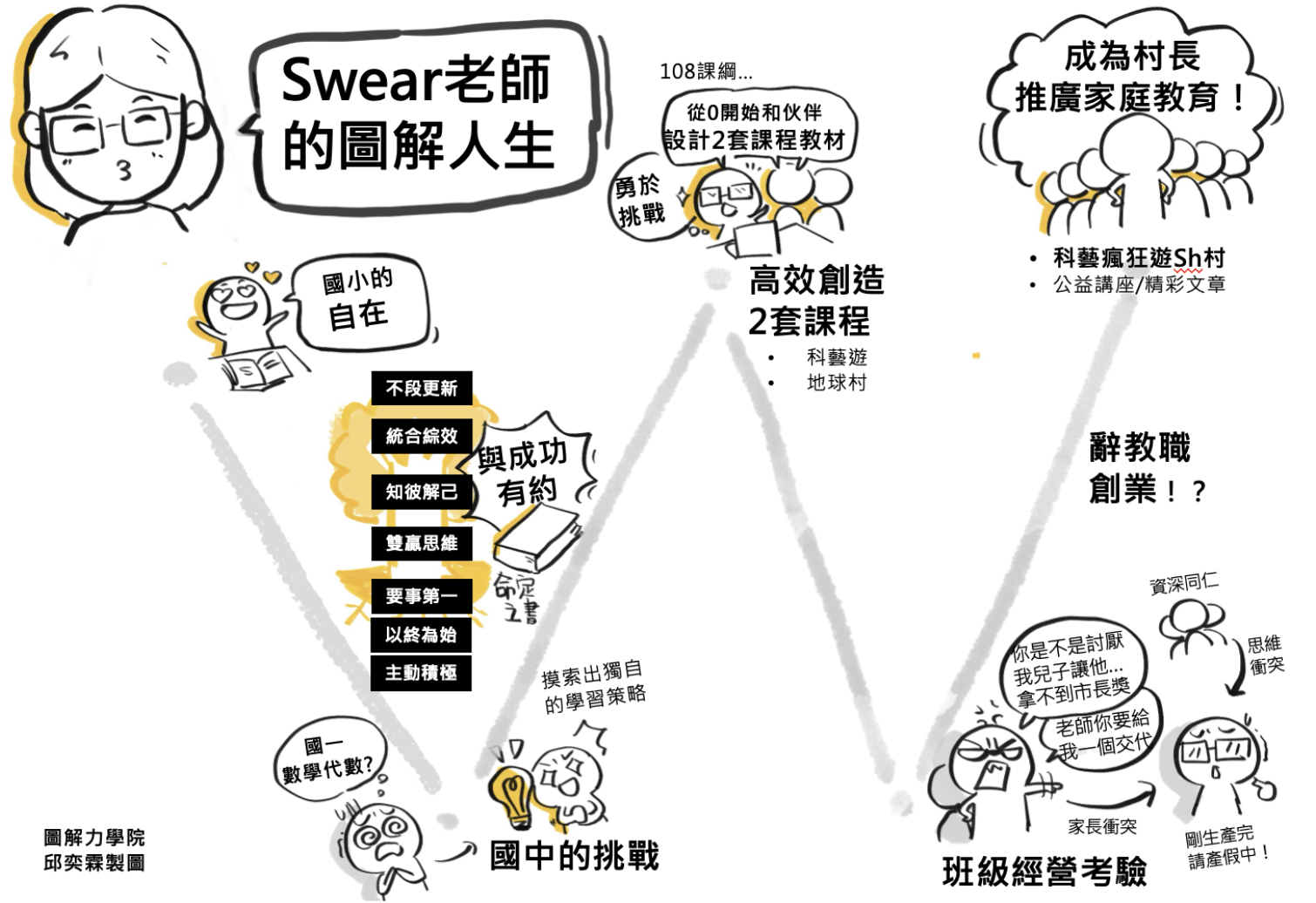 學員訪談圖解故事02、從教室到舞台，Swear 老師的教育旅程