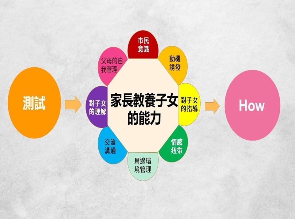 家長對子女教養能力分析報告