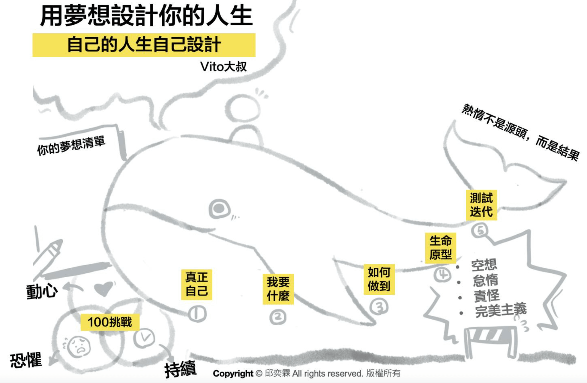 知識圖解01、用夢想設計你的人生