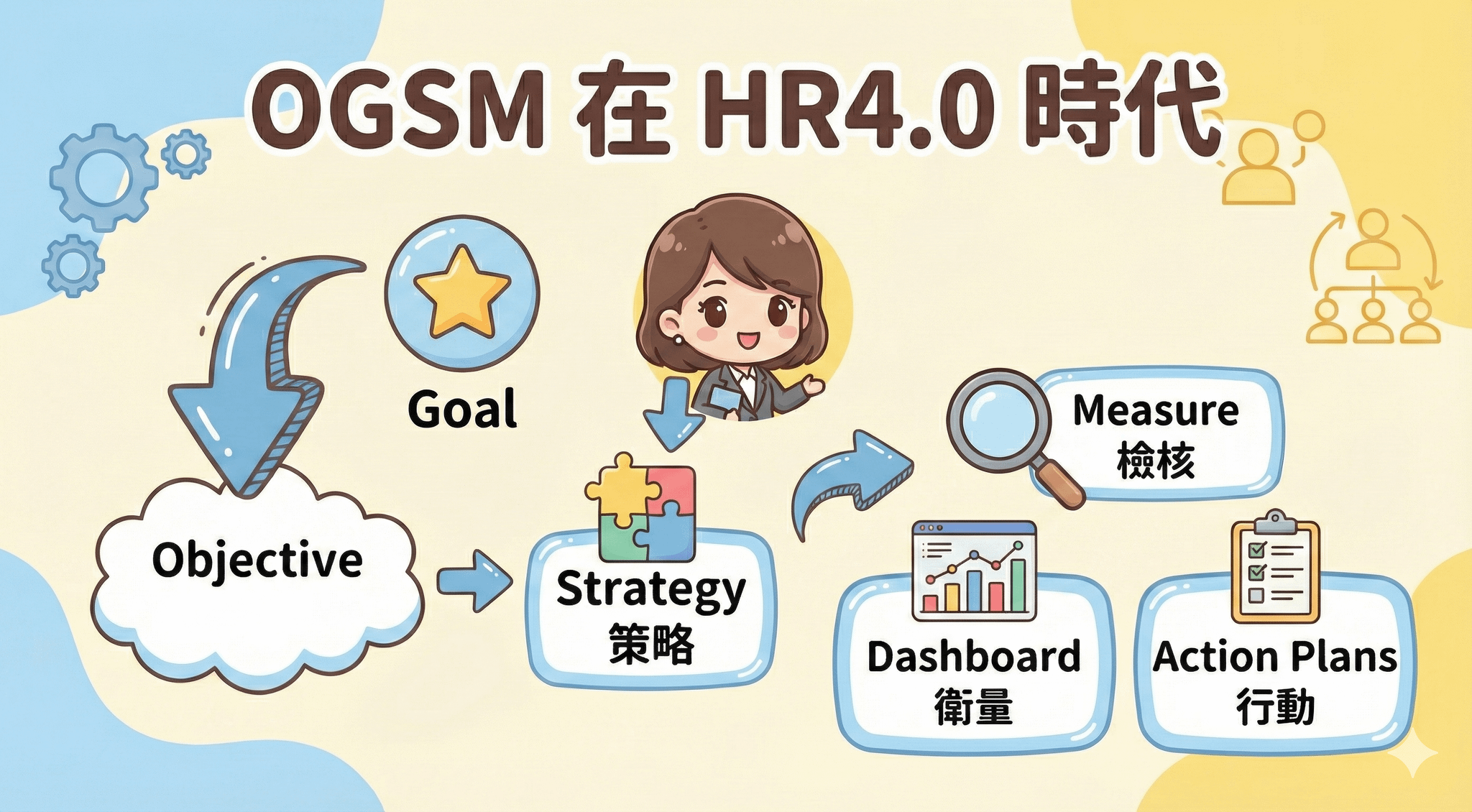 《OGSM 在 HR4.0 時代：從使命到落地的顧問式人資策略》