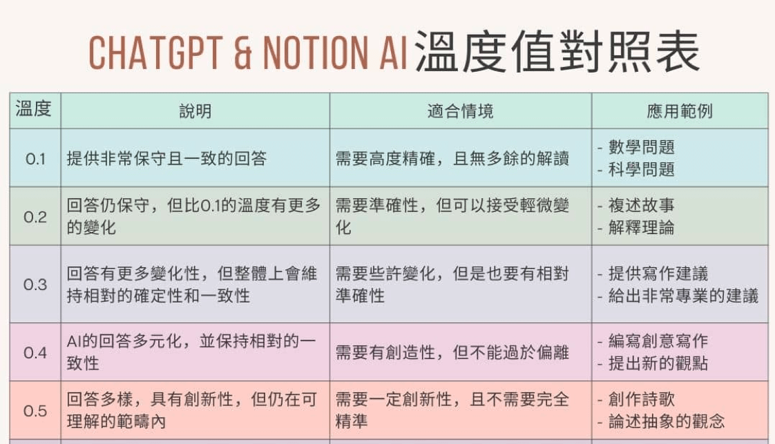 ChatGPT & Notion AI 溫度值彙總表
