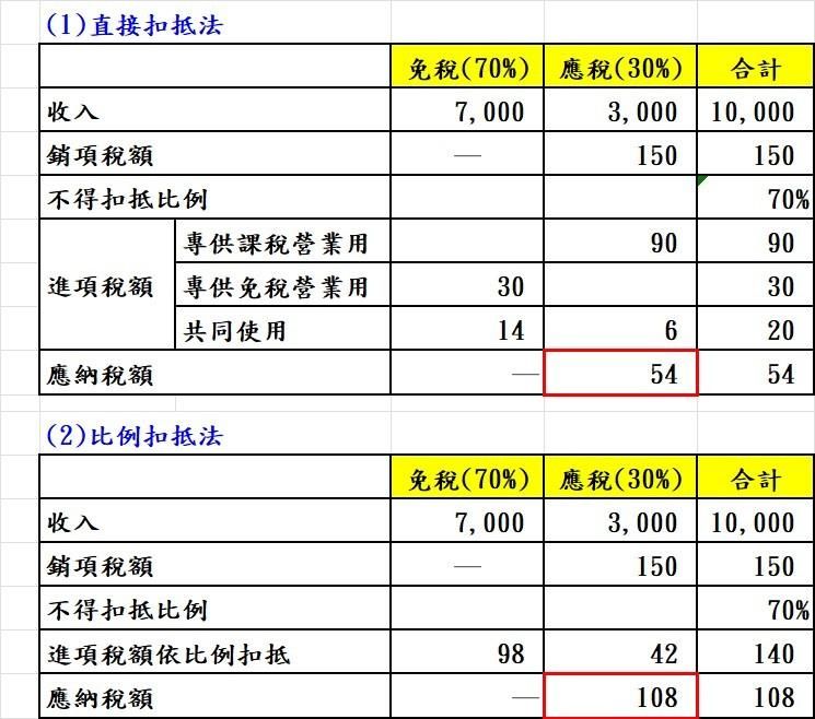 利用直接扣抵法達節稅效果