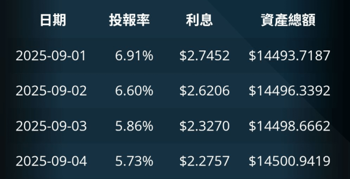 使用FULY.AI放貸機器人在Bitfinex放貸才幾個月的時間收入遠遠比手動放貸1年以上還好！