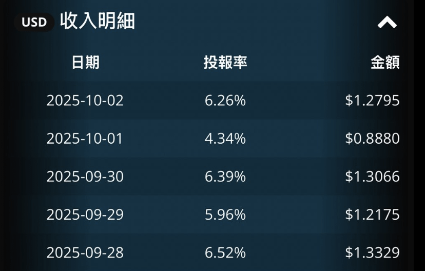 使用FULY.AI放貸機器人在Bitfinex放貸，資金雖然不多，但是默默的5個月也賺了利息200多美金....