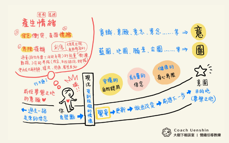 透過「情緒引導清理」來改寫人生劇本