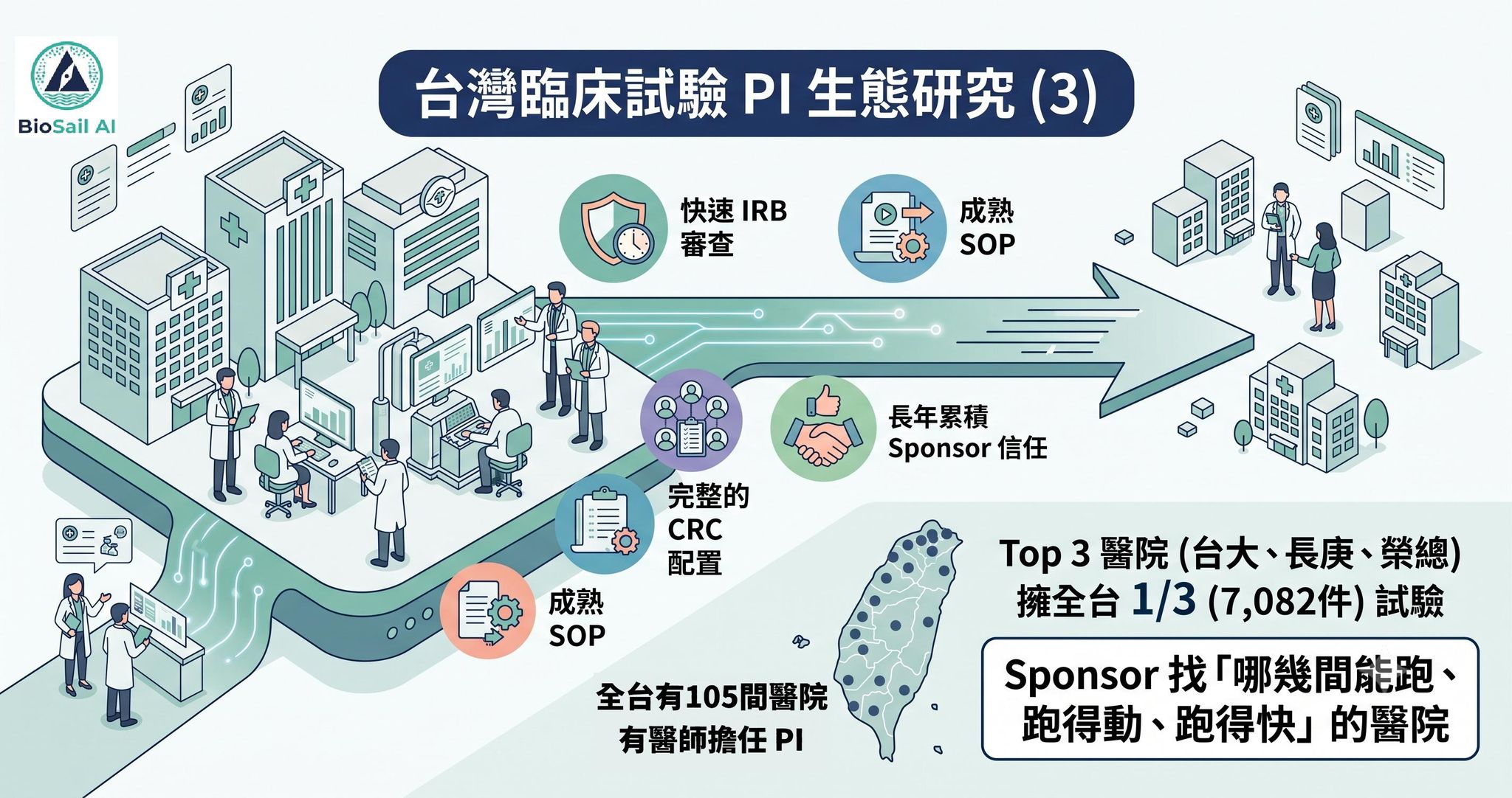 Sponsor 選的不是醫師，是郵遞區號