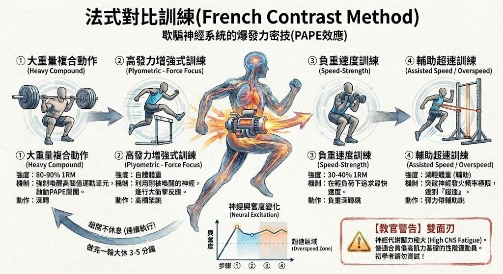 動作說明書：什麼是「法式對比」(French Contrast Method)？
